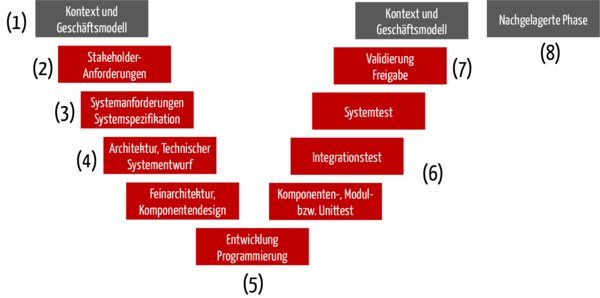 Software Lifecycle 