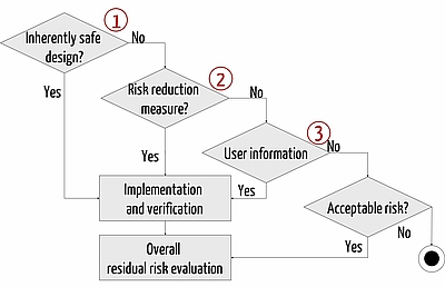 Design Risks: How to Assess, Mitigate, and Manage Them