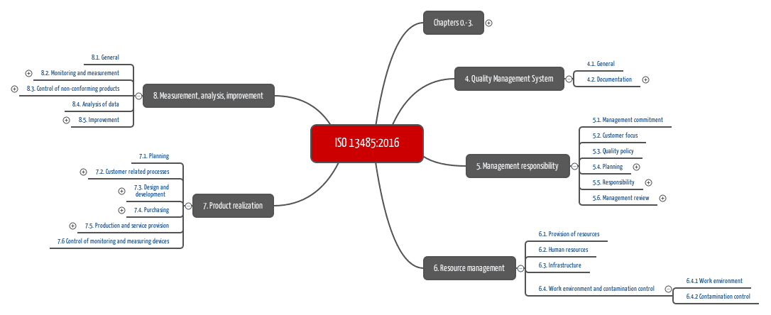 qm system iso-13485 mindmap