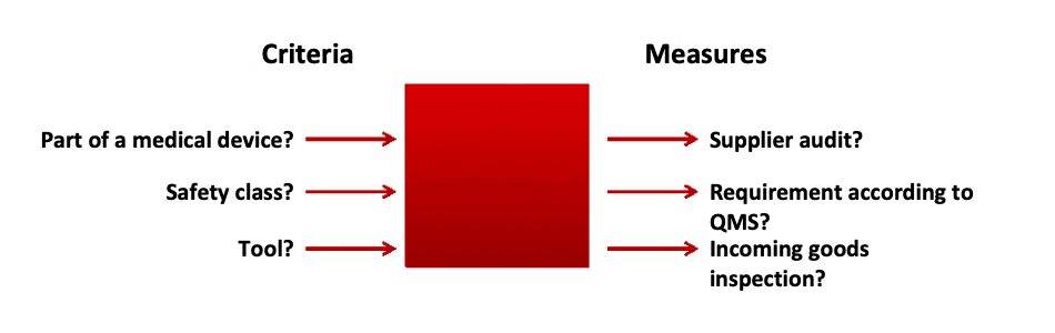 supplier control measures
