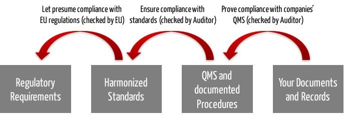 Manufacturers Harmonized