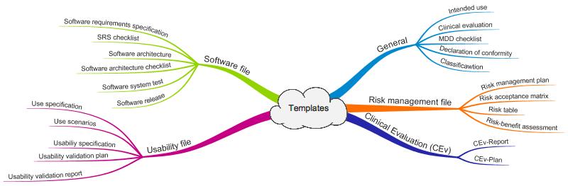 Templates: Technical File