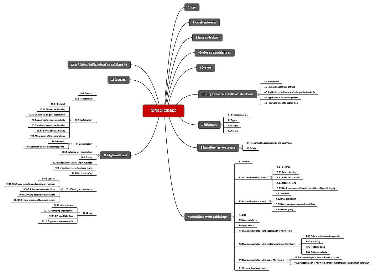 mindmap of ISO/IEC 24028 2020 with its branches