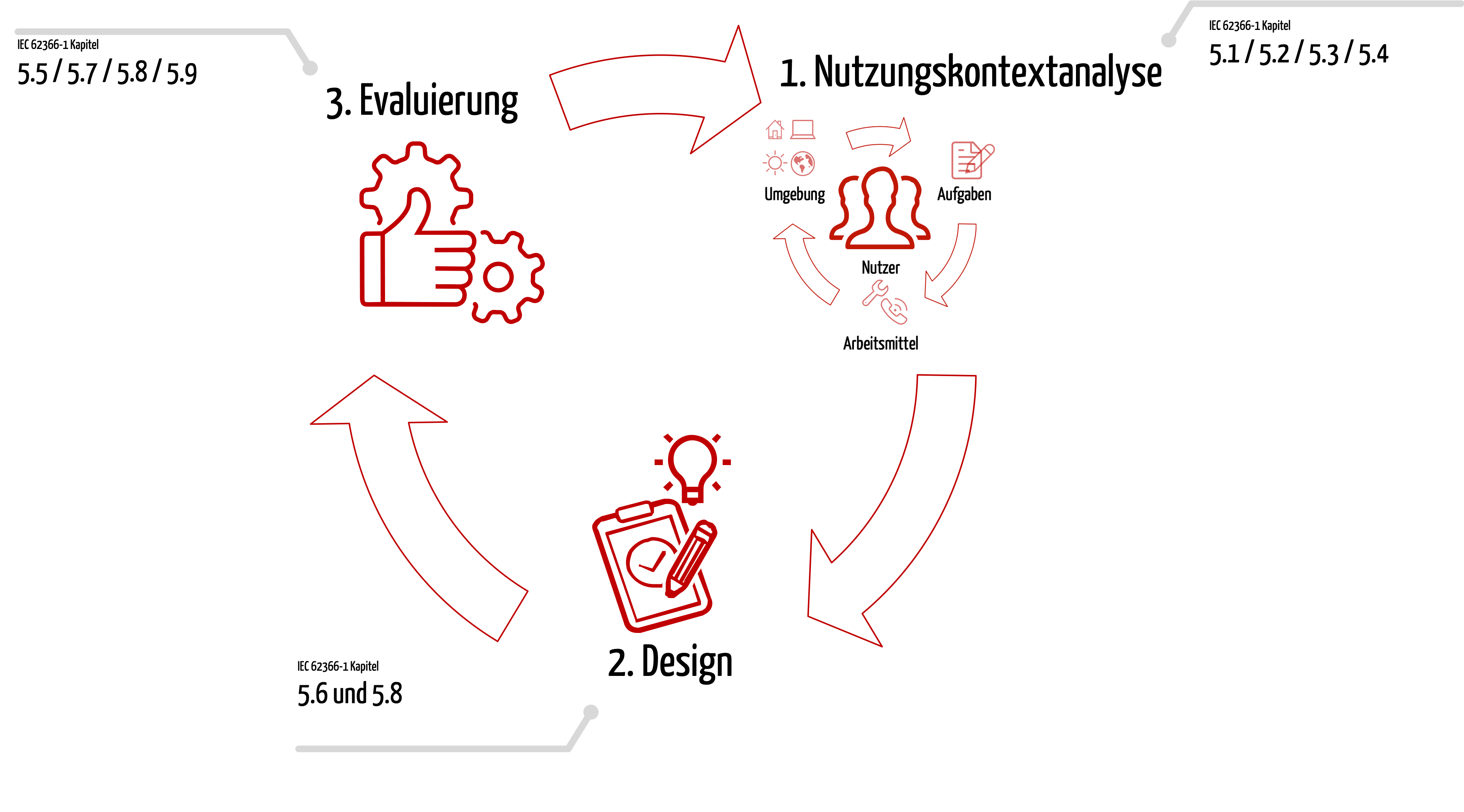 User centered design process