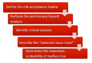 The risk analysis should not (just) be performed based on a system architecture, but should determine the requirements in the form of a design input.