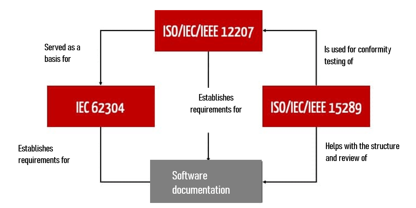 inter relationship between IEC62304-ISO15289-ISO12207